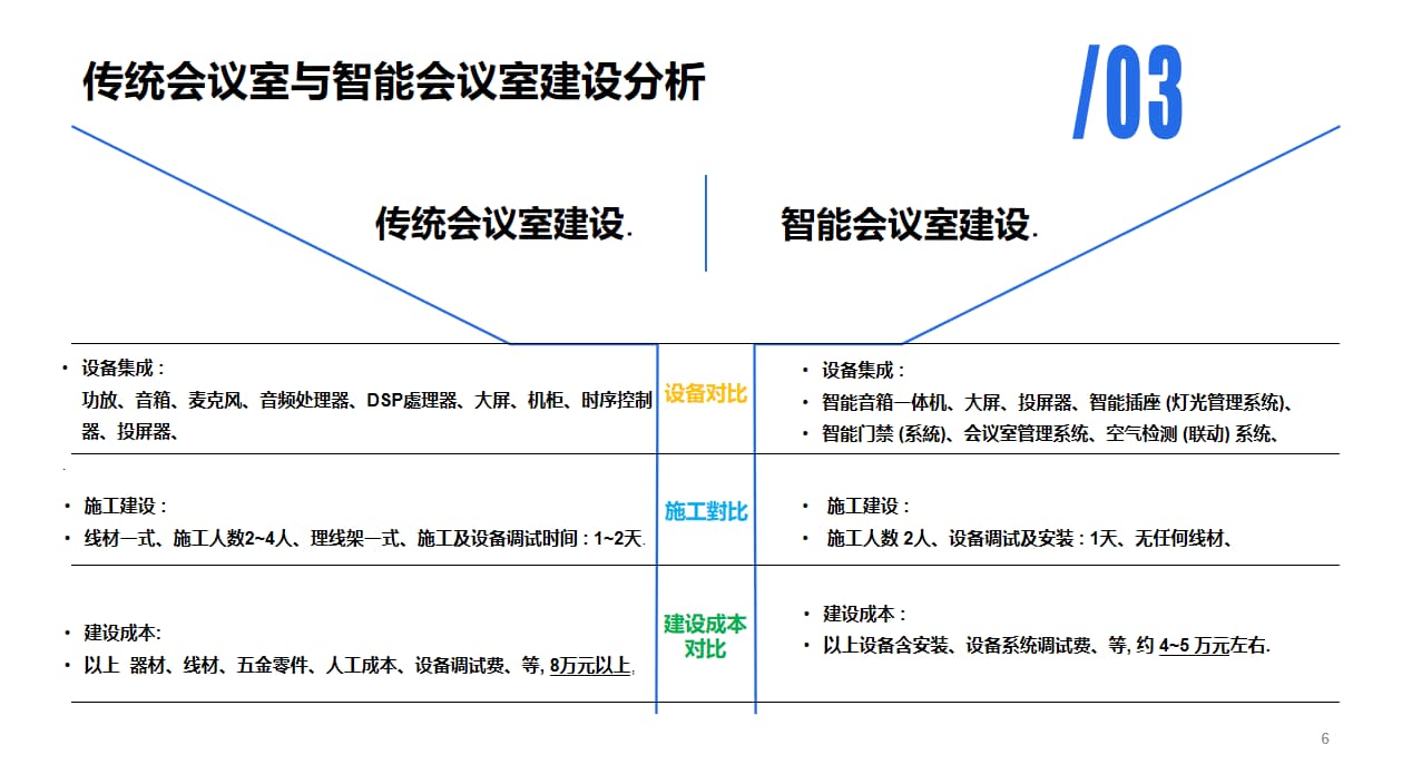 会议室建设成本分析