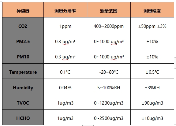 图书馆空气质量监测