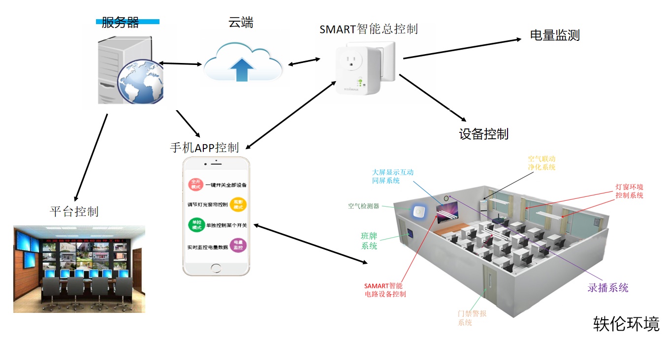 智能空气检测系统框架图