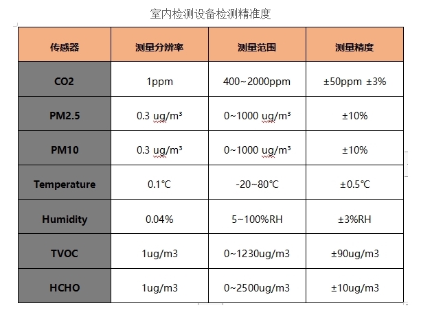 室内空气监测仪器参数