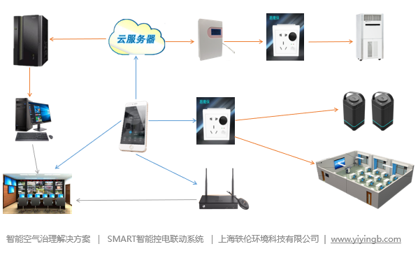 智慧商场建设