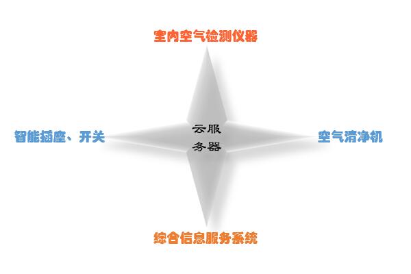 办公楼宇室内空气检测项目