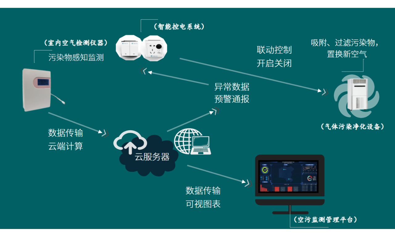 教室空气质量智慧监测站监测过程