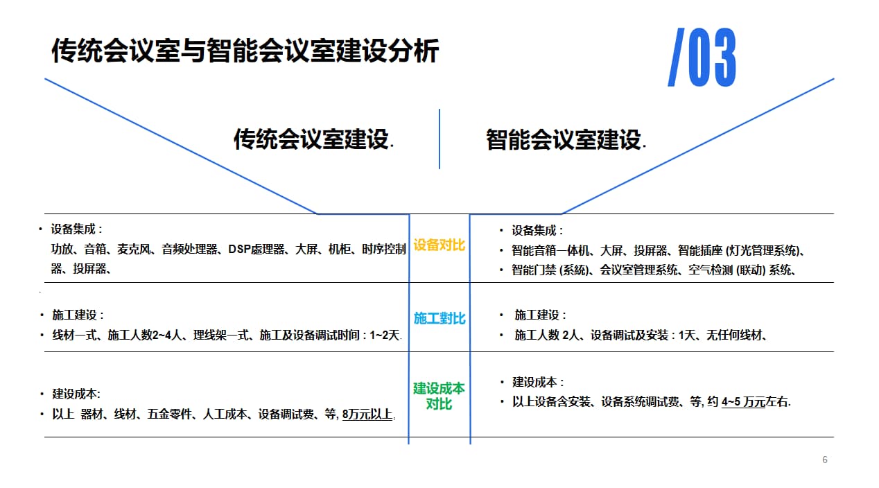 传统会议室和智能会议室的区别