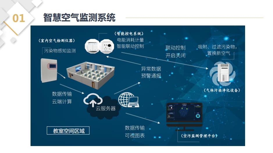 智慧空气监测系统结构图