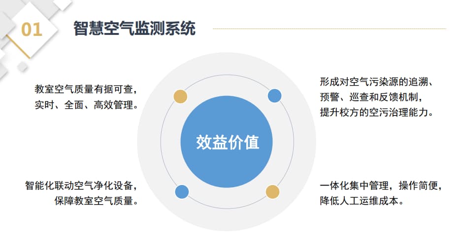 智慧空气监测系统价值