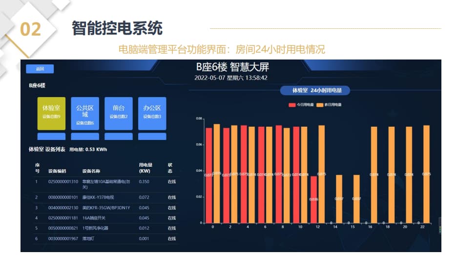 智能控电系统控电大屏数据