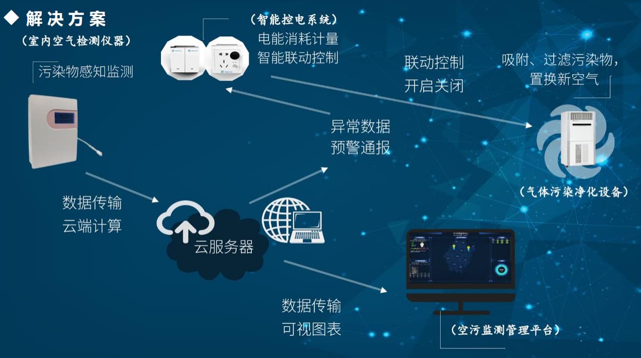 智慧空气解决方案系统架构2