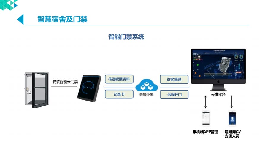 宿舍门禁系统