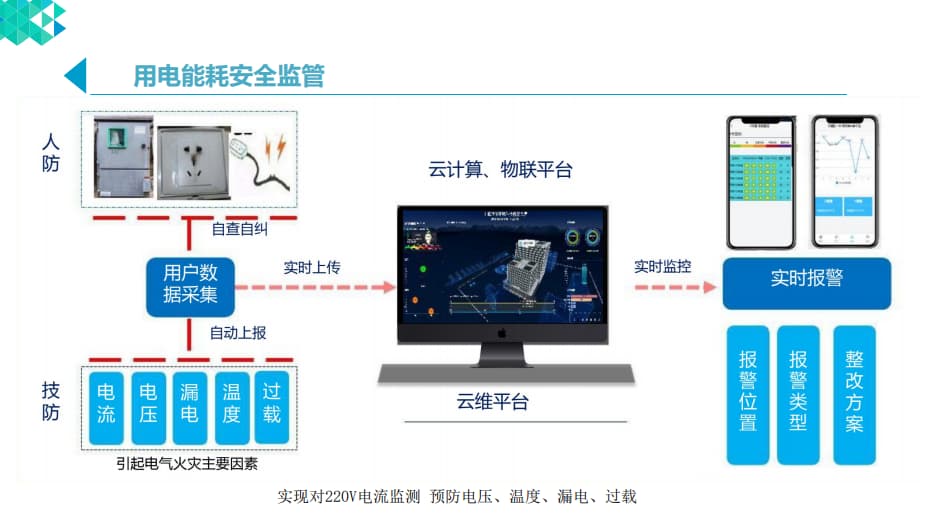 用电能耗监管逻辑