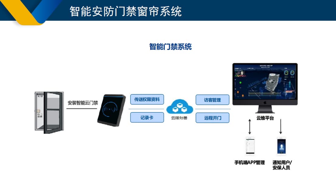 智能门禁系统架构