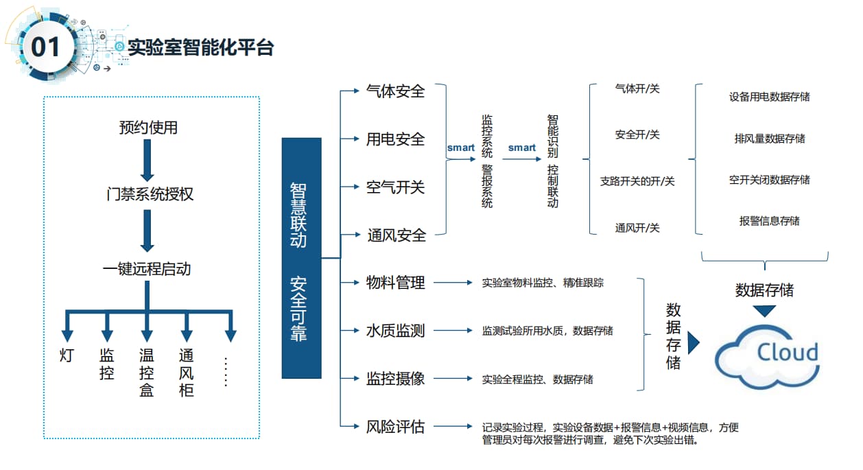 智慧实验室建设方案的逻辑