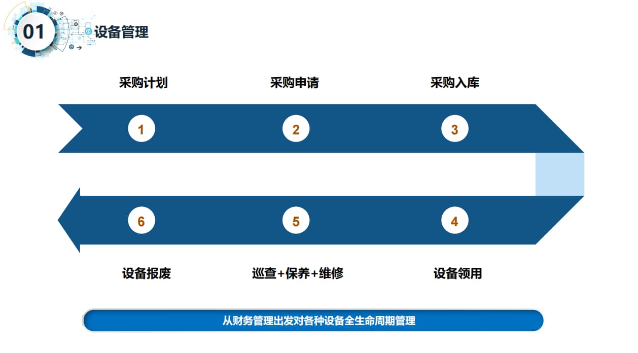 智慧实验室物料采购流程