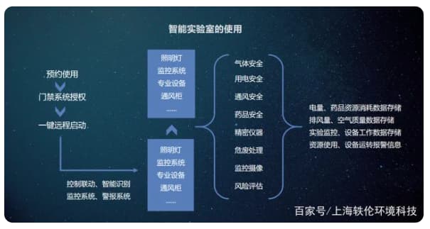 物联网智慧实验室