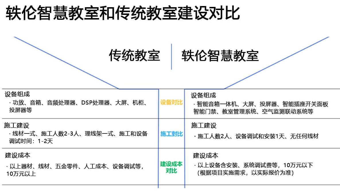 轶伦智慧教室建设