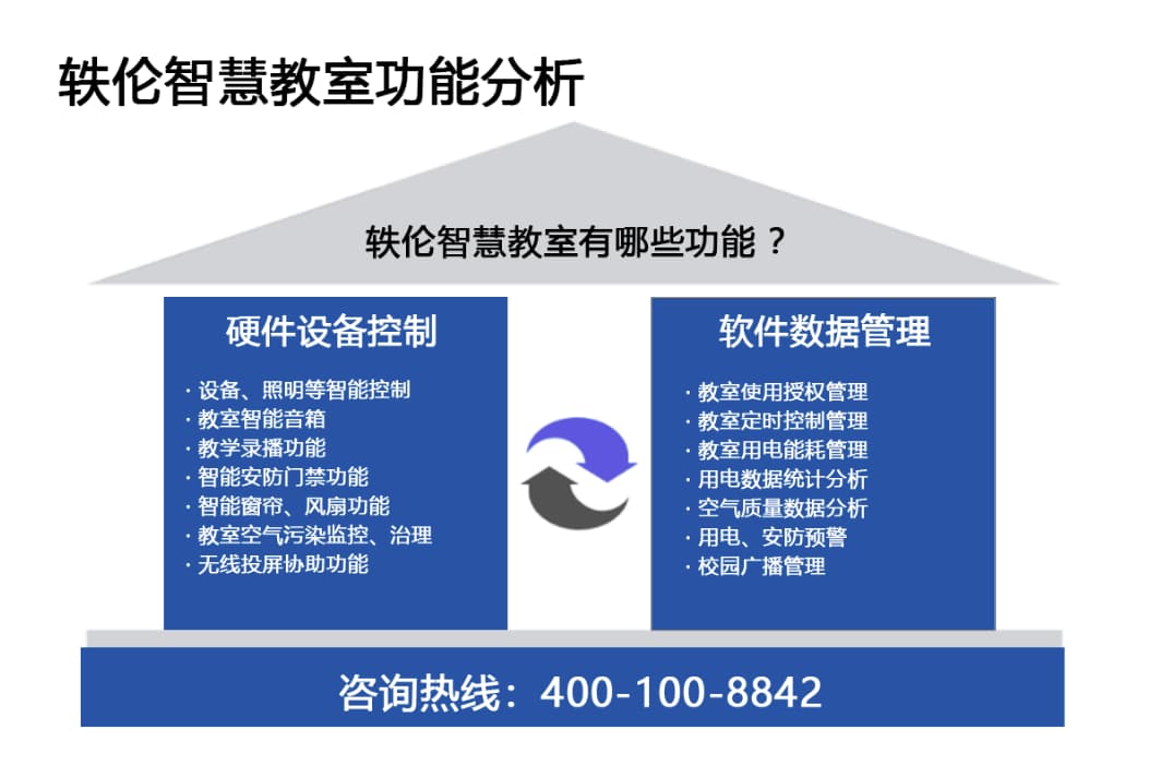 轶伦智慧教室功能分析