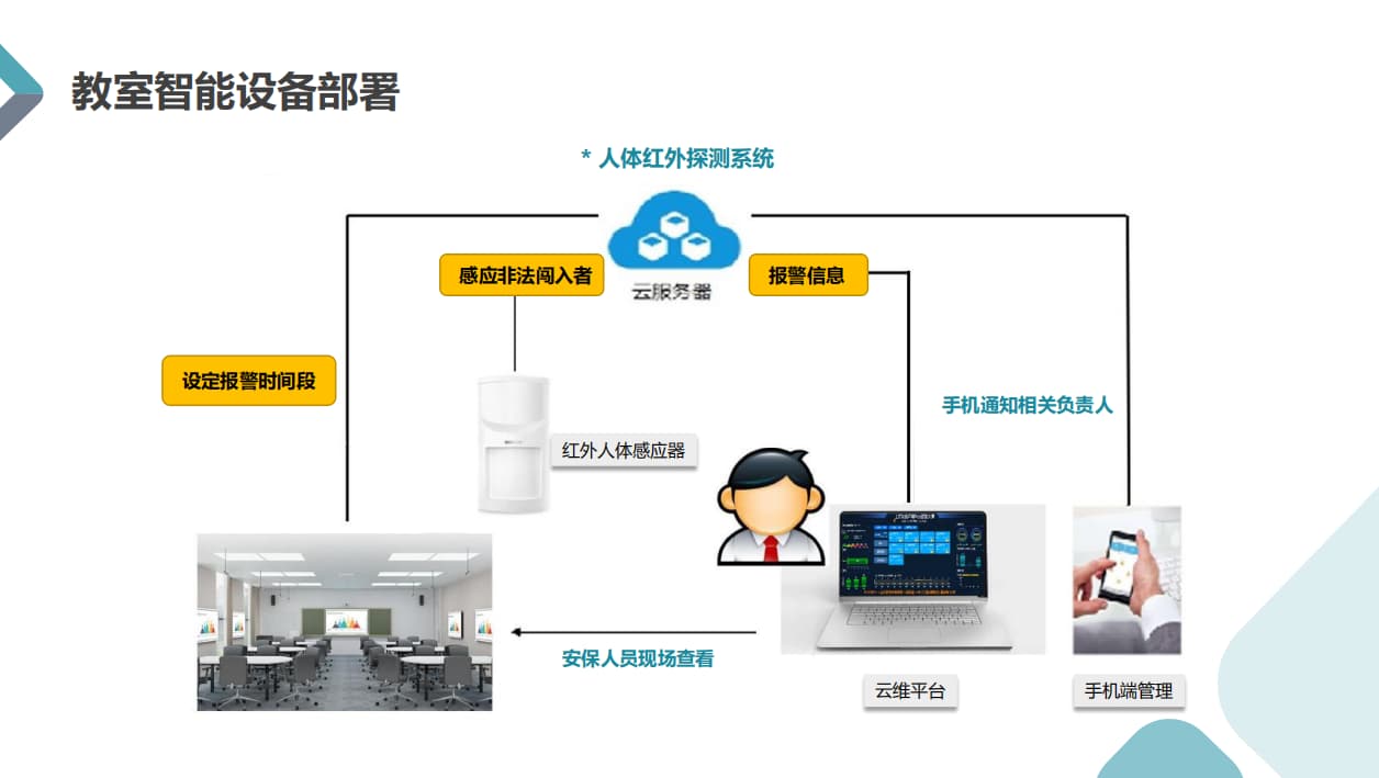 人体红外探测系统