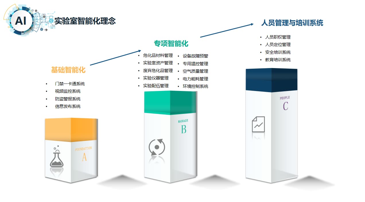 物联网智慧实验室