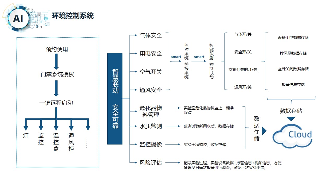 智慧实验室环境控制系统