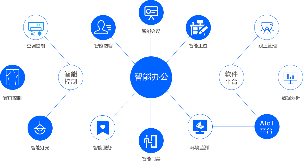 智慧办公室中控系统