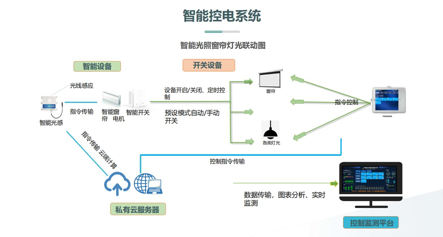 智慧楼宇照明系统