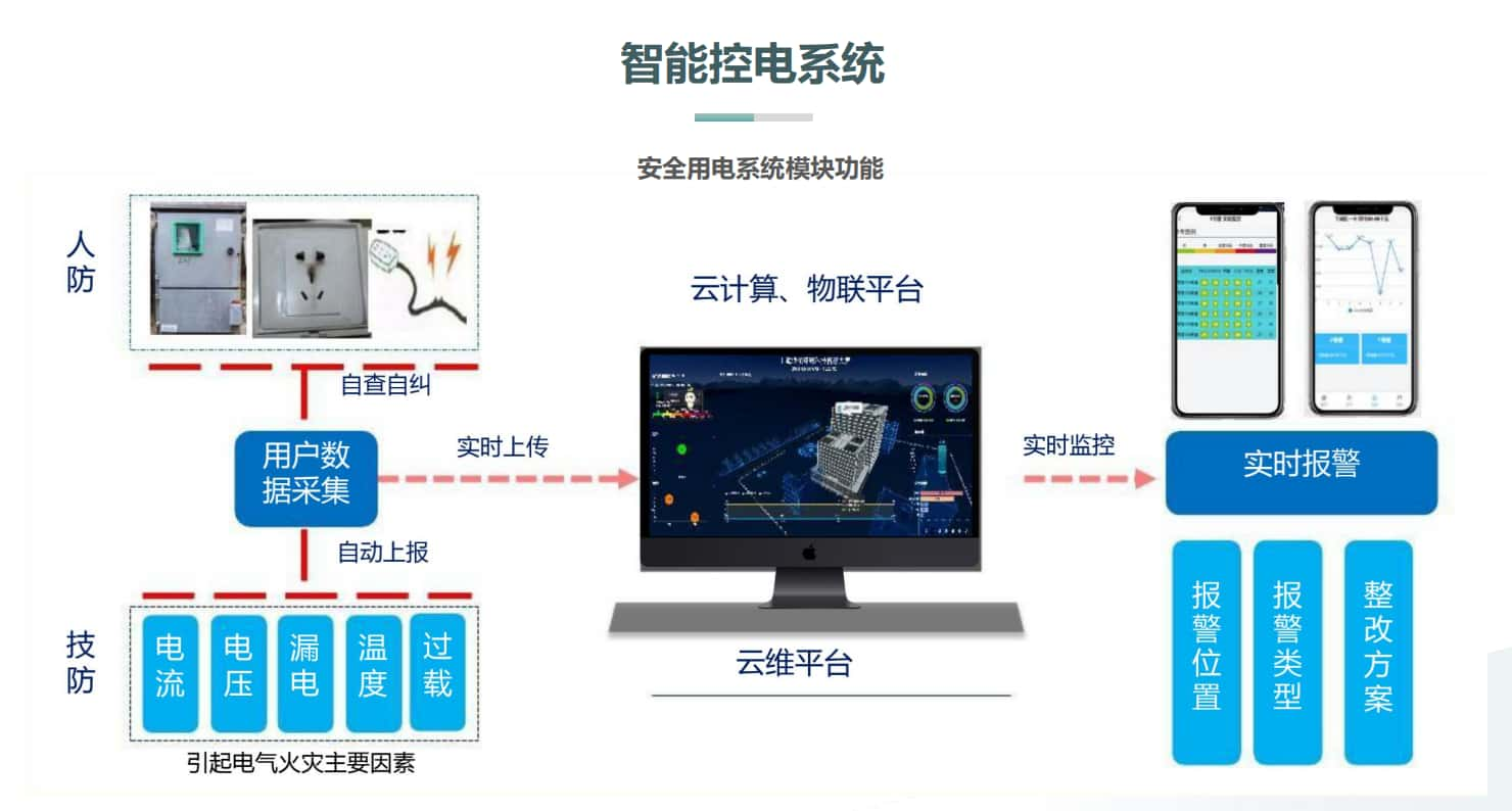 智慧楼宇安全用电模块