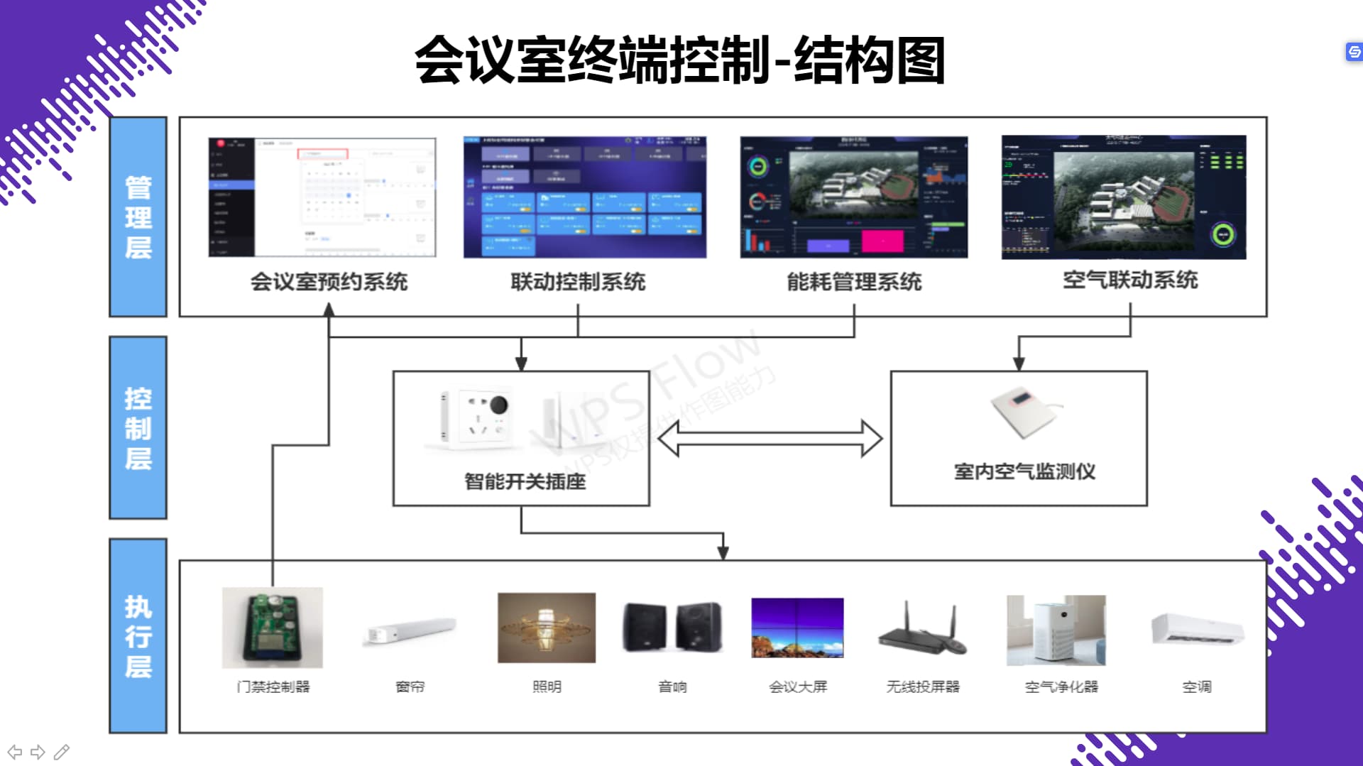 智能物联网会议室结构图