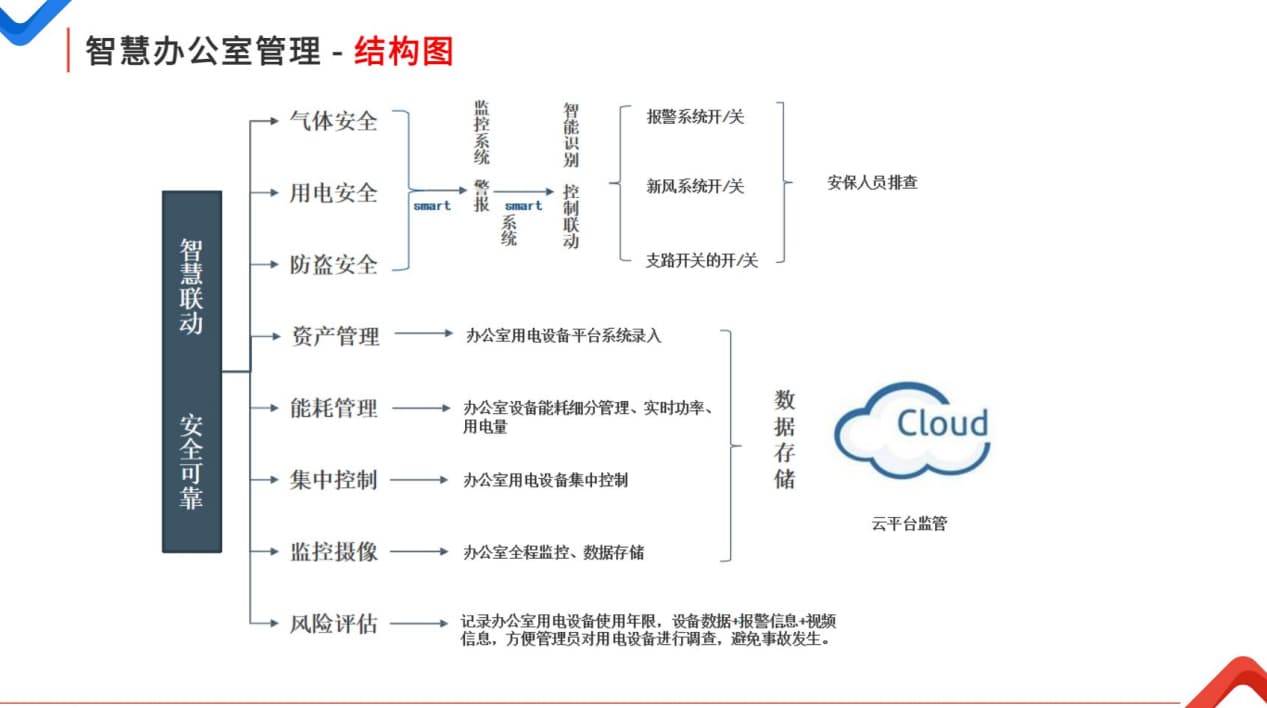 智慧办公室管理系统