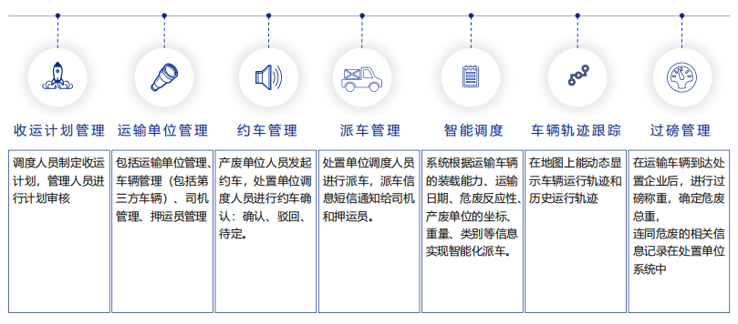 危化品回收管理流程图