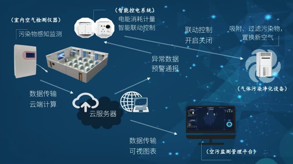 幼儿园教室空气质量监控系统图