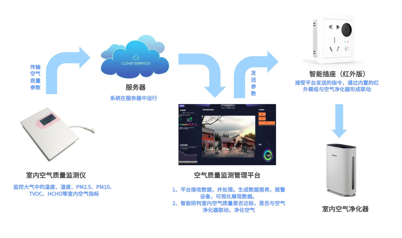 空气质量监控系统的构成