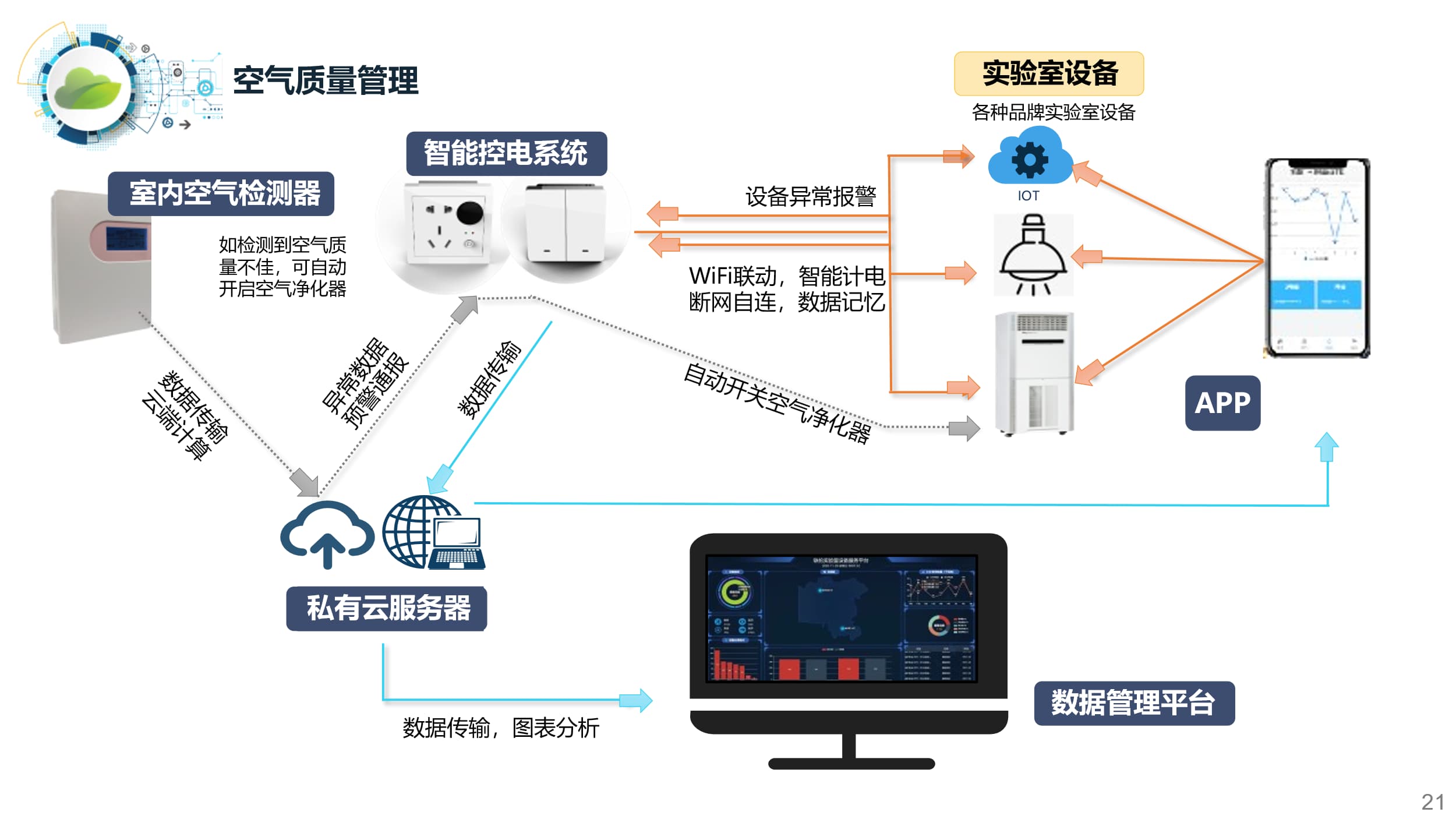 实验室环境监测系统