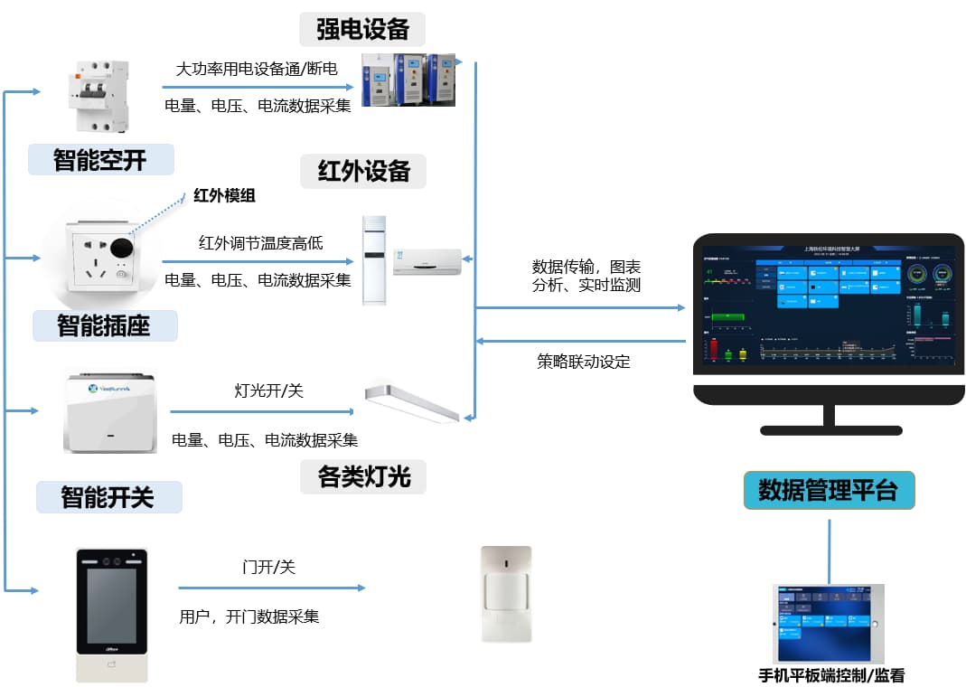 实验室控电、电压监控系统