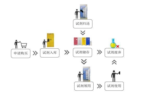 危化品管理系统流程图