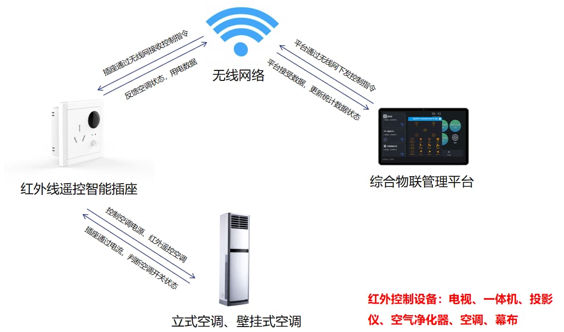 红外插座遥控空调