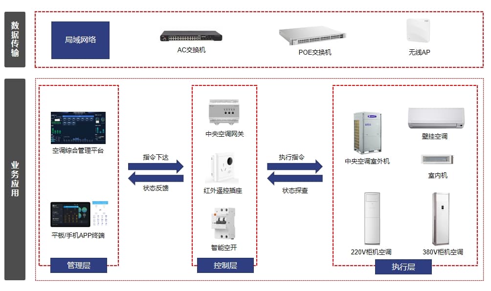 学校空调集中控制系统