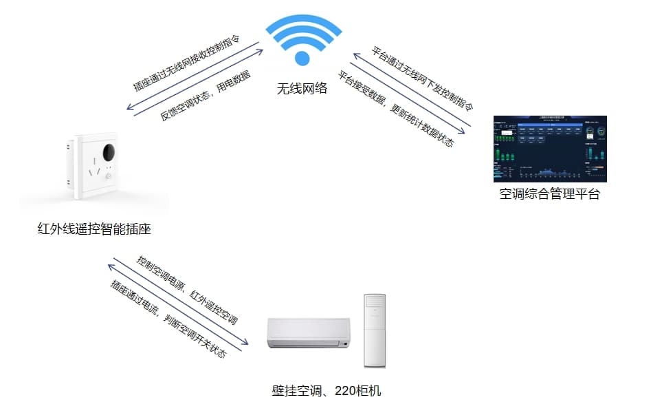 壁挂空调、220V柜机空调控制