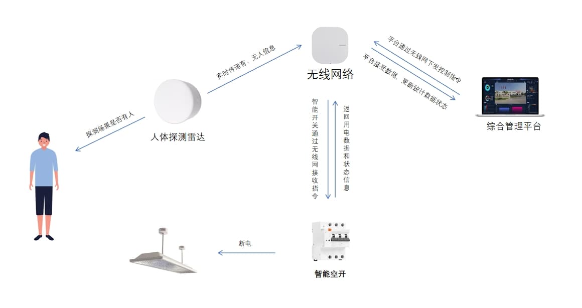 人走断电解决方案