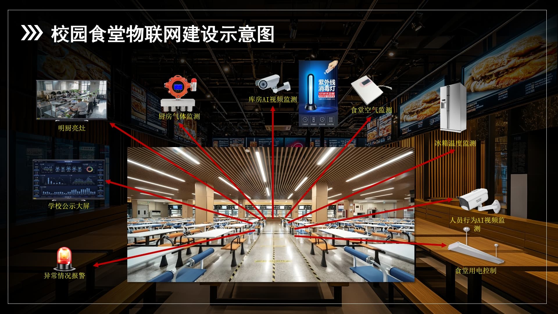 智慧食安物联网