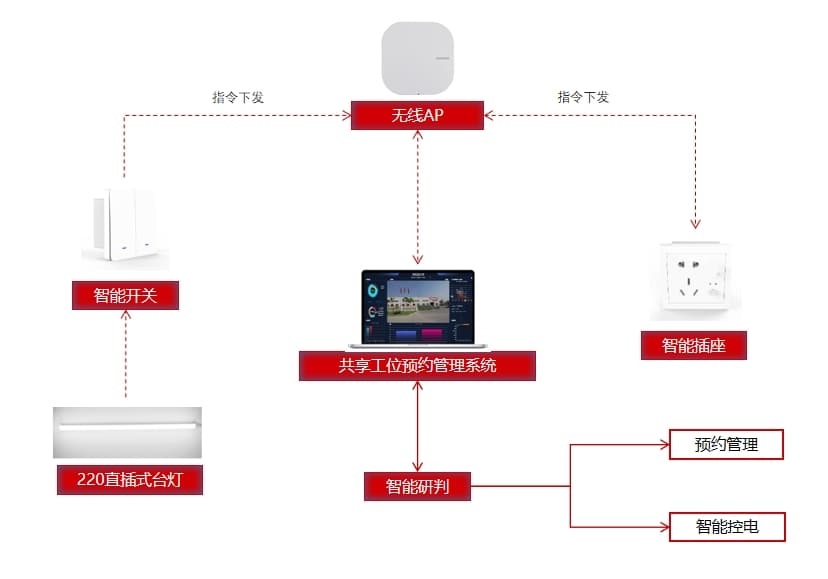 共享工位预约管理系统​​