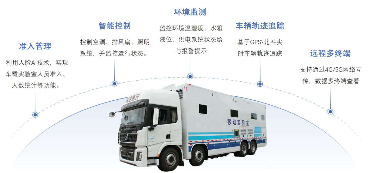 车载移动实验室环境监控系统