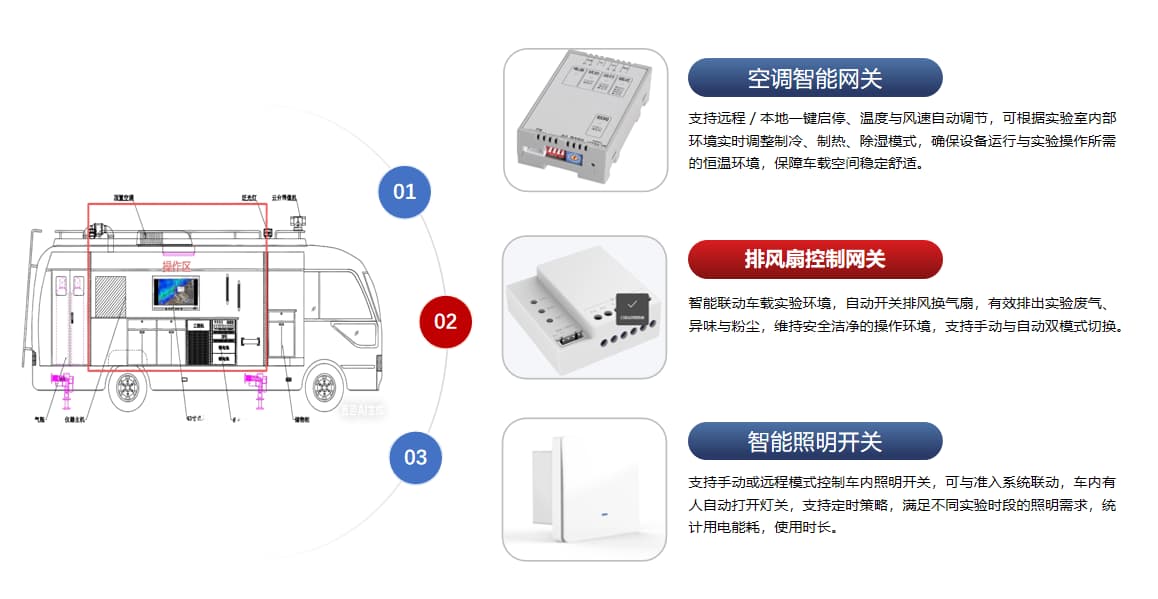 车载移动实验室环境监控系统