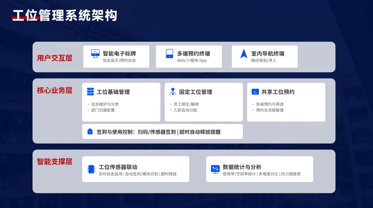 轶伦工位管理系统架构